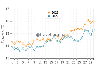 Температура води Л'Іль-Рус у квітні
