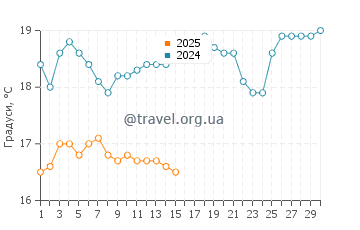 Температура води Ліпсі у квітні