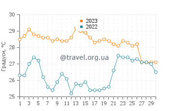 Температура води Лоанжйі у квітні