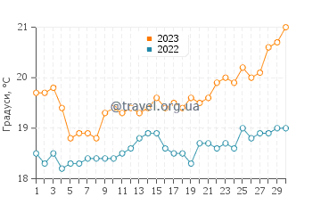 Температура води Лобос у квітні