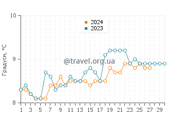 Температура води Лочмедді у квітні