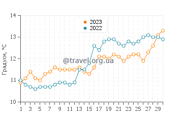 Температура води Логона-Даула у квітні