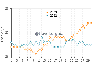 Температура води Лоїса у квітні