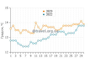 Температура води Луарка у квітні