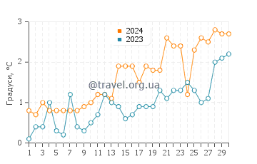 Температура води Луісборг у квітні