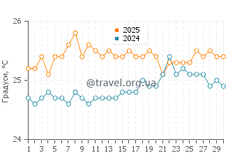 Температура води Лукаут Кей у квітні