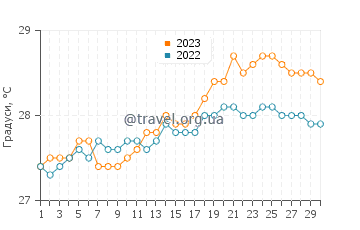 Температура води Лусеа у квітні