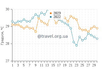 Температура води Мадрі-ді-Деус у квітні