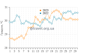 Температура води Маджорда у квітні