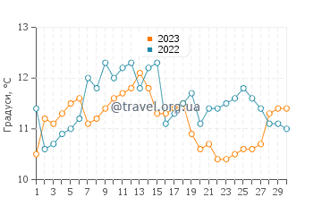 Температура води Майкольпуе у квітні