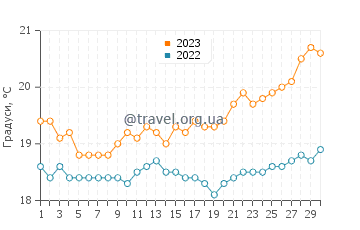 Температура води Маханичо у квітні