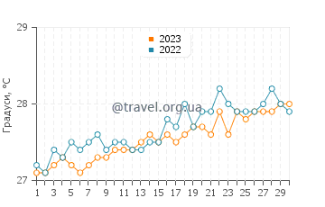 Температура води Махауаль у квітні