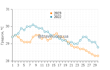 Температура води Малінді у квітні