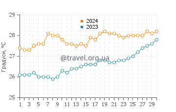 Температура води Маллет Бей у квітні