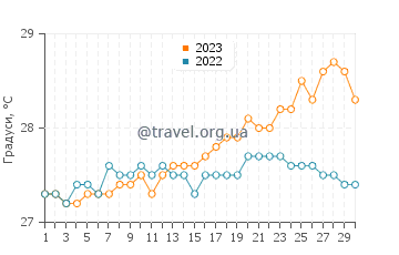 Температура води Манченіл у квітні