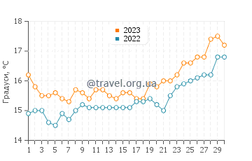 Температура води Манфрія у квітні
