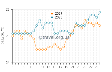 Температура води Маніні Біч у квітні