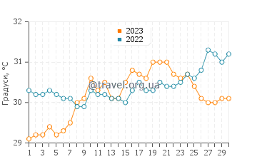 Температура води Манжешвар у квітні