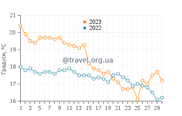 Температура води Мар-Чікіта у квітні