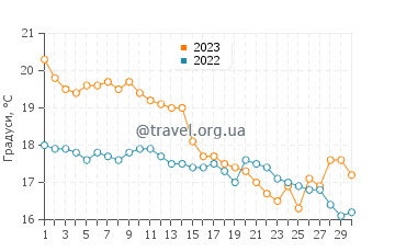 Температура води Мар де Кобо у квітні