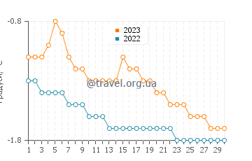 Температура води Марамбіо у квітні