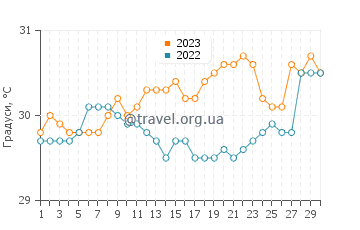 Температура води у Маравілі у квітні