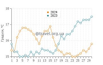 Температура води Маріна ді Арбус у квітні