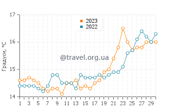 Температура води Маріна ді Джіноза у квітні
