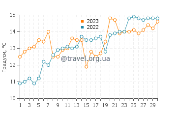 Температура води Масан у квітні