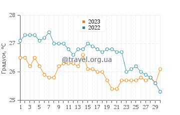 Температура води Машіші у квітні