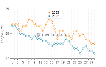 Температура води Порт-Луї у квітні