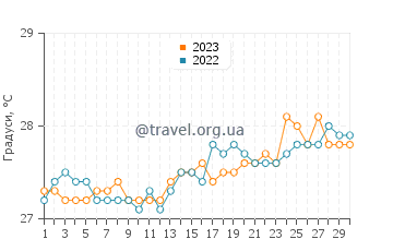Температура води Маякоба у квітні