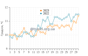 Температура води Мейденкомб у квітні
