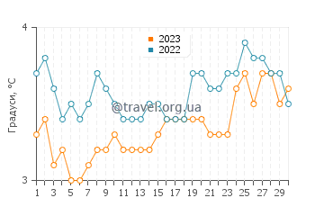 Температура води Мехамн у квітні