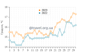 Температура води Менфі у квітні
