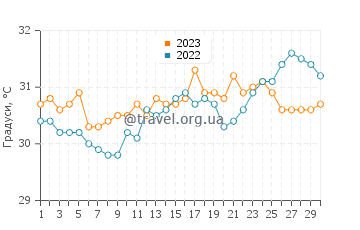 Температура води Мерги у квітні
