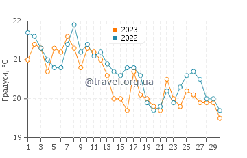 Температура води Мерімбула у квітні