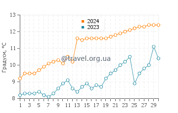 Температура води Месрі у квітні