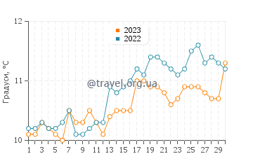 Температура води Меваджіссі у квітні