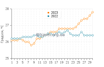 Температура води Мідс Бей Біч у квітні
