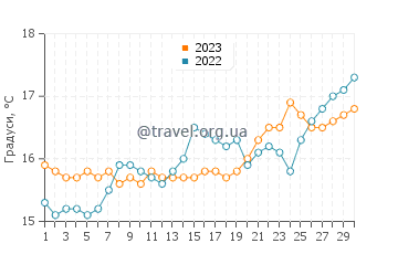 Температура води Мікрос Гіалос у квітні