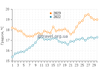 Температура води Місурата у квітні