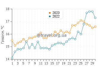Температура води Мітіліні у квітні