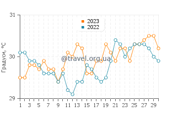 Температура води Модісі у квітні