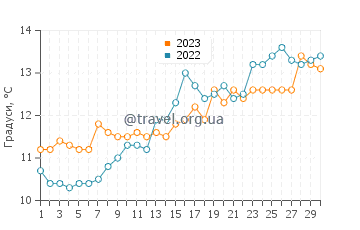 Температура води Моелан-Сюр-Мер у квітні