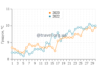 Температура води Моелфр у квітні