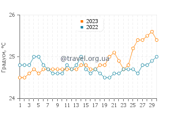 Температура води Молокіні у квітні