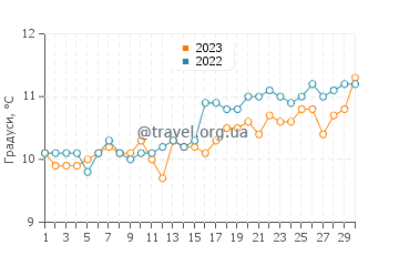 Температура води Мотекомб у квітні