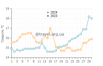 Температура води Мугоні у квітні
