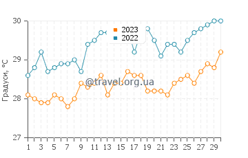 Температура води Мумбаї у квітні